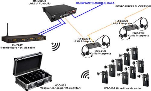 Traduzione Simultanea Digitale Multicanale RX-500
